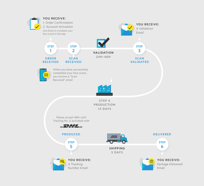 This chart shows the six step of any order from order received through scan received, scan validation, production, shipping and to delivery